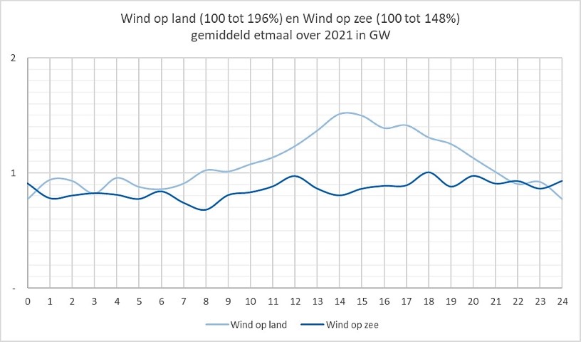 Wind heeft een piek overdag op een gemiddelde dag 2021