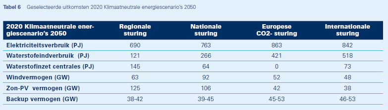 plannen met vernauwde of verbrede blik: scenario's volgens "Klimaatneutrale energiescenario’s 2050", Berenschot e.a. 2020