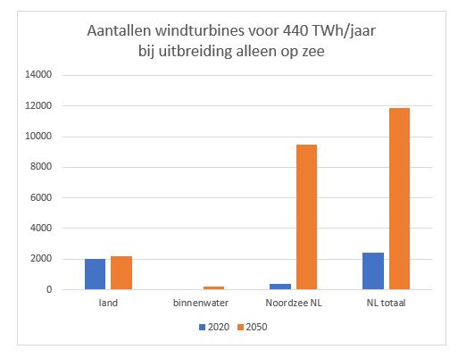anatallen windturbines 2020-2050